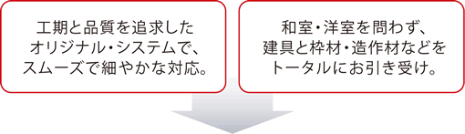 工期と品質を追求したオリジナル・システムで、スムーズで細やかな対応。／和室・洋室を問わず、建具と枠材・造作材などをトータルにお引き受け。
