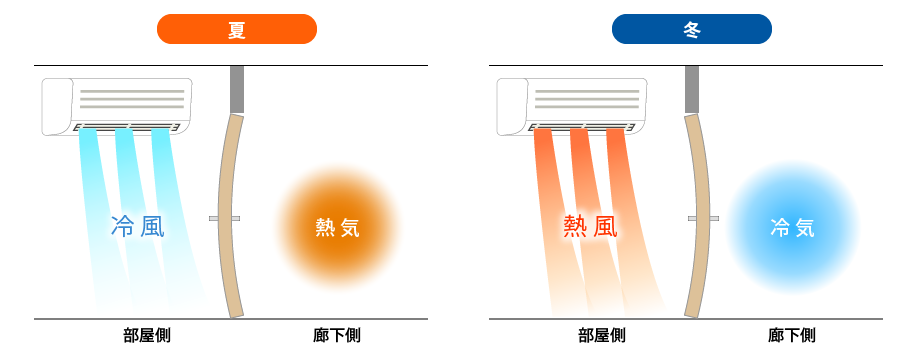 夏場の冷房、梅雨時の除湿、冬場の暖房などにより、木製建具両面の環境条件の温湿度差を大きくしないでください。